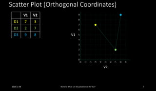 Scatter Plot (Orthogonal Coordinates)
V1 V2
D1 7 3
D2 2 7
D3 9 8 V1
V2
2016-11-08 Romero: What can Visualization do for You?
0
1
2
3
4
5
6
7
8
9
9
8
7
6
5
4
3
2
1
0
7
 
