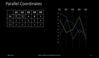 Parallel Coordinates
V1 V2 V3 V4 V5
V1 V2 V3 V4 V5
D1 7 3 4 8 1
D2 2 7 6 3 4
D3 9 8 1 4 2
2016-11-08 Romero: What can Visualization do for You?
0
1
2
3
4
5
6
7
8
9
8
 
