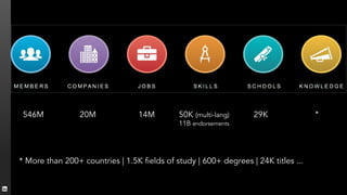 Artificial Intelligence at LinkedIn | PDF