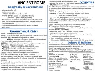 ANCIENT ROME
Mountains, rolling hills
Mediterranean Sea
1000 BCE- 500 BCE Latins on Roman hill
750 BCE - 600 BCE Greeks on S. tip of Italy & Sicily
- Etruscans N. (metal-work; engineers)
Well organized government allowed expansion into other lands
Trade and sea-faring on Mediterranean Sea becomes important
Farming important
Patricians could buy slaves for farming, wealth increases
Mild climate
750 BCE united Roman city-state
600 BCE Etruscan king rules; 509 BCE Tarquin the Proud (harsh tyrant rules)
Rebellion: patricians- wealthy landowners = power;
plebians- commoners, farmers artisans, merchants no power
Form a REPUBLIC: citizens (males) elect leaders
12 Tables written law code, made things fair, helped plebians, hung in forum
IDEA: all free citizens had protection under the law
*2 consuls: 1 yr term, direct gov’t, command army, vetos
*Senate: (aristocratic) legislative/laws; 300 members
* Assembly: (democratic) organized by plebians
Dictator: could be appointed during war/crisis for 6 months
Army: all citizens with land served: legions, centuries
Big gap between rich and poor; poor moves to city: urban poor
-Caesar: military dictator for life reforms; citizenship to provinces, gave
poor jobs
-Triumvirate 2: Marcus Lepidus, Mar Antony, Octavian rule 10 yrs
Christian persecution
Christianity influences government when Constantine converts
Theocracy: Theodosius makes Christianity STATE religion
Diocletian splits empire: East & West
-Etruscan technology & influence used in Rome;
-Rebellion after Tarquin the Proud leads to new civil government
-REPUBLIC is formed by patricians
264 BCE well-organized gov’t allows Rome to conquer territories ---tolerant
of conquered people, allowing some citizenship = expansion of Rome’s
borders
-RIVAL to Rome: Carthage (control access to trade routes)
-Punic Wars 1st: over Sicily; Rome wins 2nd: Hannibal; Scipio defeats;
3rd: Rome salts & enslaves Carthage
-Rich & poor gap; Gauis Marius (consul who allowed paid soldiers)
-Military upheaval: Julius Caesar, Crassus, Pompey rule as 1st Triumvirate
-Betrayal: Caesar ordered home without army; he crosses Rubicon River,
inciting civil war
-Caesar takes control as dictator for life; murdered by Senate
2nd Triumvirate: Octavian, Marc Antony, Lepidus
-Betrayal: Battle of Actium: Octavian defeats Antony & Cleopatra’s armies;
becomes Augustus Caesar 27 BCE
-Pax Romana: 27 BCE- 180 CE: ag, trade, common coinage
-Bad emperors (Tibirius, Caligula, Claudius, Nero)
- Good emperors: Nerva, Trajan, Hadrian, Antoninus Pius, Marcus Aurelias)
- Constantine supports Christianity in Rome
- 180CE Rome declines; Diocletian splits Rome E & W
- 400s invasions: 476 CE German Odoacer invades; END of W Roman Empire
-Romulus & Remus myth
-Etruscans influence Romans: writing, architecture, metal work, engineering
-Adopted Greek technologies & religions when Greece falls
-Familly: man head of home; woman run household
-New government: REPUBLIC- Roman Law = strengthening rights of citizens
-Roman culture: practical (strength over beauty, power over grace ,usefulnness over
elegance)
-Polytheism to Christianity;
-Christianity- Pope
-Slavery, Free entertainment to
distract poor: gladiator games in
Colosseum, 150 holidays
-Roads & architecture
-Art: realistic, mosaics, frescoes
-History: Livy, Tacitus
-Stoicism
-Poetry: Virgil, Ovid
WEST: Latin EAST: Greek
(Italy, Gaul, (Syria, Greece
Britain, Spain) Anatolia, Egypt)
*falls after Const. Capital moved to
dies *Byzantium:=
Constantinople
*becomes wealthy;
1,000 yrs
*ROMAN *EASTERN
CATHOLOCISM ORTHODOX
 