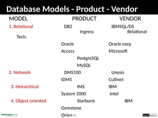 11
Database Models - Product - Vendor
MODEL PRODUCT VENDOR
1. Relational DB2 IBMSQL/DS
Ingress Relational
Tech.
Oracle Oracle corp
Access Microsoft
PostgreSQL
MySQL
2. Network DMS100 Unysis
IDMS Cullinet
3. Heirarchical IMS IBM
System 2000 Intel
4. Object oriented Starburst IBM
Gemstone
Orion
 