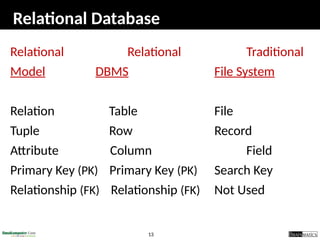 13
Relational Database
Relational Relational Traditional
Model DBMS File System
Relation Table File
Tuple Row Record
Attribute Column Field
Primary Key (PK) Primary Key (PK) Search Key
Relationship (FK) Relationship (FK) Not Used
 