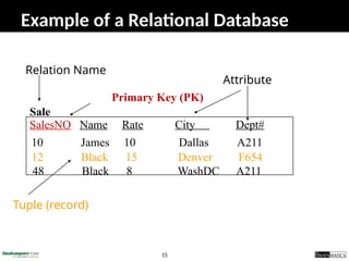 15
Example of a Relational Database
SalesNO Name Rate City Dept#
10 James 10 Dallas A211
12 Black 15 Denver F654
48 Black 8 WashDC A211
Sale
Primary Key (PK)
Relation Name
Tuple (record)
Attribute
 