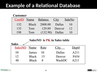 16
SalesNO Name Rate City Dept#
10 James 10 Dallas A211
12 Black 15 Denver F654
48 Black 8 WashDC A211
Sales
CustID Name Balance City SaleNo
132 Black 2000.00 Dallas 10
135 Tom 129.89 Denver 12
198 Tom (132.90) Dallas 10
Customer
SalesNO is PK in Sales table
Example of a Relational Database
 