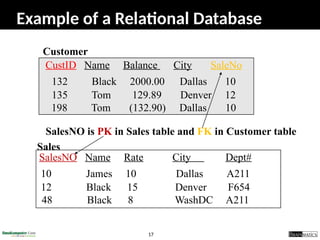 17
SalesNO Name Rate City Dept#
10 James 10 Dallas A211
12 Black 15 Denver F654
48 Black 8 WashDC A211
Sales
CustID Name Balance City SaleNo
132 Black 2000.00 Dallas 10
135 Tom 129.89 Denver 12
198 Tom (132.90) Dallas 10
Customer
SalesNO is PK in Sales table and FK in Customer table
Example of a Relational Database
 
