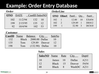18
OrderLine
ONO Oline# Part# Qty Part#
102 1 12.00 10 EX454
102 2 129.89 1 DE012
199 1 32.90 3 DC810
ONO DATE CustID SalesNO
102 11/2/94 132 10
199 2/15/95 135 12
92 10/4/94 102 53
Order
CustID Name Balance City SaleNo
132 Black 2000.00 Dallas 10
135 Tom 129.89 Denver 12
198 Tom (132.90) Dallas 10
Customer
SalesNO Name Rate City Dept#
10 James 10 Dallas A211
12 Black 15 Denver F654
48 Black 8 WashDC A211
Sales
Example: Order Entry Database
 