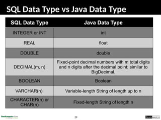 29
SQL Data Type vs Java Data Type
SQL Data Type Java Data Type
INTEGER or INT int
REAL float
DOUBLE double
DECIMAL(m, n)
Fixed-point decimal numbers with m total digits
and n digits after the decimal point; similar to
BigDecimal.
BOOLEAN Boolean
VARCHAR(n) Variable-length String of length up to n
CHARACTER(n) or
CHAR(n)
Fixed-length String of length n
 