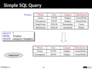 34
Simple SQL Query
PName Price Category Manufacturer
Gizmo $19.99 Gadgets GizmoWorks
Powergizmo $29.99 Gadgets GizmoWorks
SingleTouch $149.99 Photography Canon
MultiTouch $203.99 Household Hitachi
SELECT *
FROM Product
WHERE category=‘Gadgets’
Product
PName Price Category Manufacturer
Gizmo $19.99 Gadgets GizmoWorks
Powergizmo $29.99 Gadgets GizmoWorks
“selection”
 