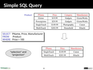 35
Simple SQL Query
PName Price Category Manufacturer
Gizmo $19.99 Gadgets GizmoWorks
Powergizmo $29.99 Gadgets GizmoWorks
SingleTouch $149.99 Photography Canon
MultiTouch $203.99 Household Hitachi
SELECT PName, Price, Manufacturer
FROM Product
WHERE Price > 100
Product
PName Price Manufacturer
SingleTouch $149.99 Canon
MultiTouch $203.99 Hitachi
“selection” and
“projection”
 
