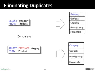 39
Eliminating Duplicates
Compare to:
SELECT DISTINCT category
FROM Product
Household
Photography
Gadgets
Category
SELECT category
FROM Product
Household
Photography
Gadgets
Gadgets
Category
 