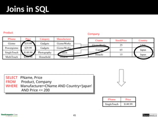 45
Joins in SQL
PName Price Category Manufacturer
Gizmo $19.99 Gadgets GizmoWorks
Powergizmo $29.99 Gadgets GizmoWorks
SingleTouch $149.99 Photography Canon
MultiTouch $203.99 Household Hitachi
Product
Company
Cname StockPrice Country
GizmoWorks 25 USA
Canon 65 Japan
Hitachi 15 Japan
PName Price
SingleTouch $149.99
SELECT PName, Price
FROM Product, Company
WHERE Manufacturer=CName AND Country=‘Japan’
AND Price <= 200
 