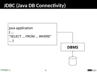 55
JDBC (Java DB Connectivity)
Java application
{ ...
"SELECT ... FROM ... WHERE"
... }
DBMS
 