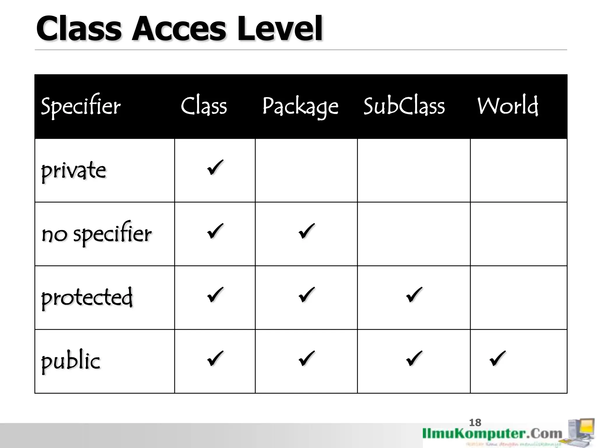 18
Class Acces Level
Specifier Class Package SubClass World
private 
no specifier  
protected   
public    
 