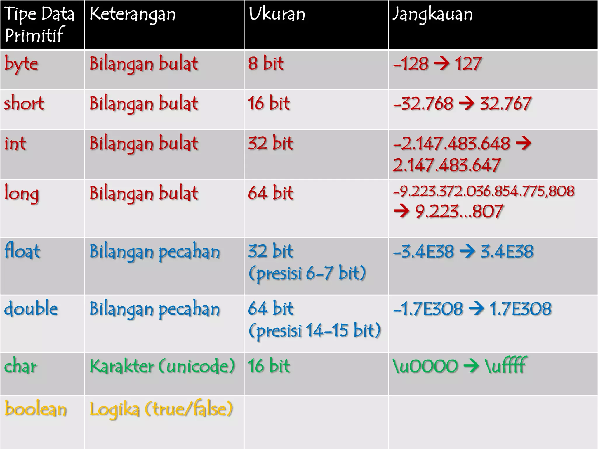 Tipe Data
Primitif
Keterangan Ukuran Jangkauan
byte Bilangan bulat 8 bit -128  127
short Bilangan bulat 16 bit -32.768  32.767
int Bilangan bulat 32 bit -2.147.483.648 
2.147.483.647
long Bilangan bulat 64 bit -9.223.372.036.854.775,808
 9.223...807
float Bilangan pecahan 32 bit
(presisi 6-7 bit)
-3.4E38  3.4E38
double Bilangan pecahan 64 bit
(presisi 14-15 bit)
-1.7E308  1.7E308
char Karakter (unicode) 16 bit u0000  uffff
boolean Logika (true/false)
 