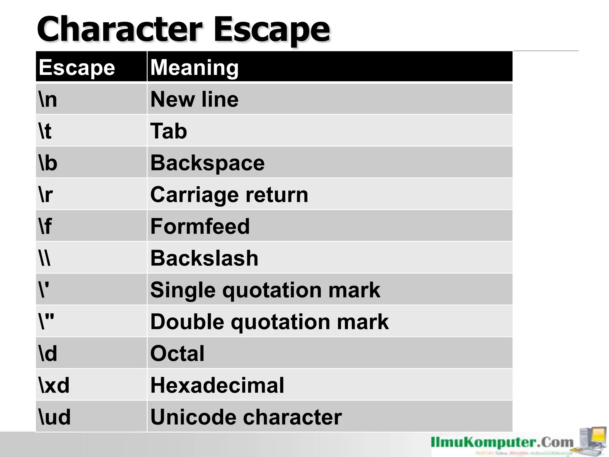Character Escape
Escape Meaning
n New line
t Tab
b Backspace
r Carriage return
f Formfeed
 Backslash
' Single quotation mark
" Double quotation mark
d Octal
xd Hexadecimal
ud Unicode character
 