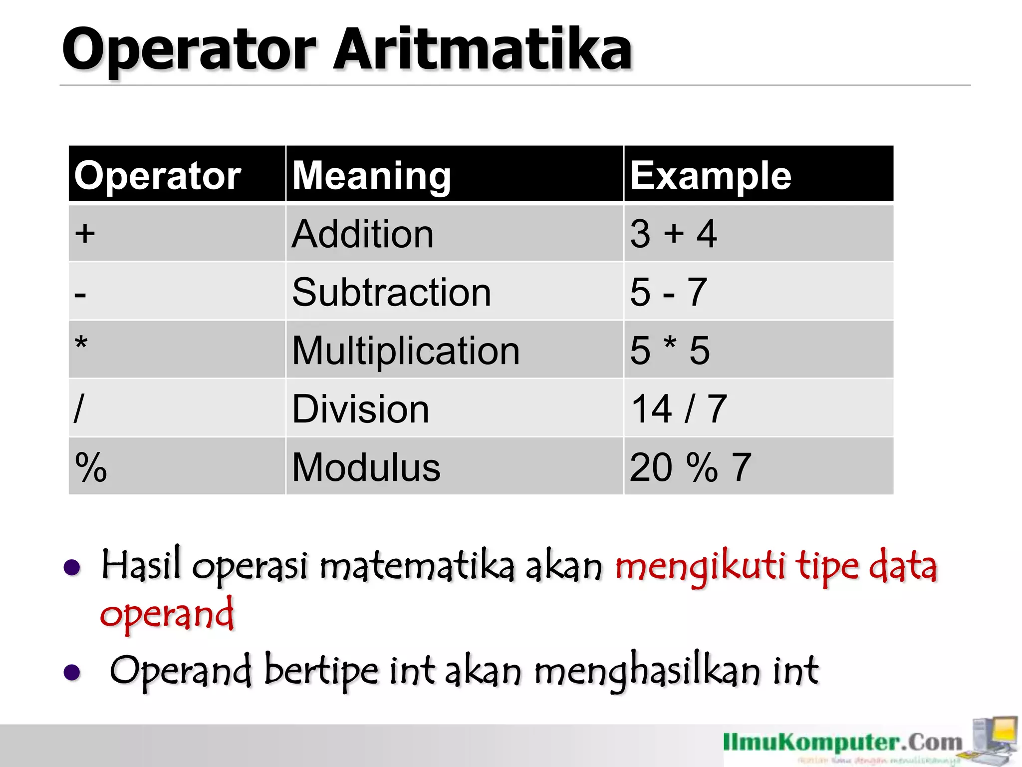 Operator Aritmatika
 Hasil operasi matematika akan mengikuti tipe data
operand
 Operand bertipe int akan menghasilkan int
Operator Meaning Example
+ Addition 3 + 4
- Subtraction 5 - 7
* Multiplication 5 * 5
/ Division 14 / 7
% Modulus 20 % 7
 