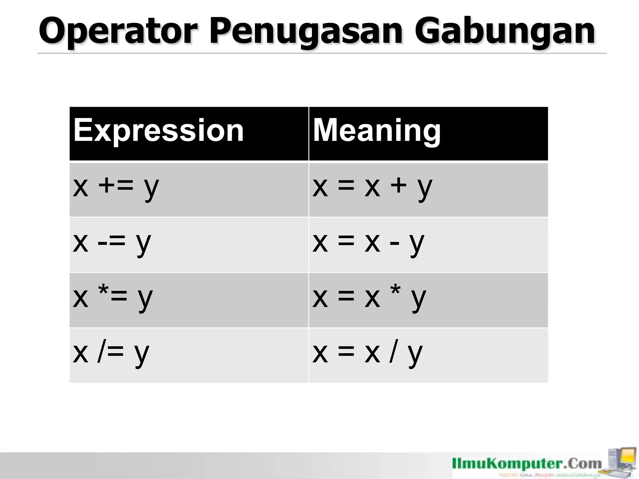 Operator Penugasan Gabungan
Expression Meaning
x += y x = x + y
x -= y x = x - y
x *= y x = x * y
x /= y x = x / y
 