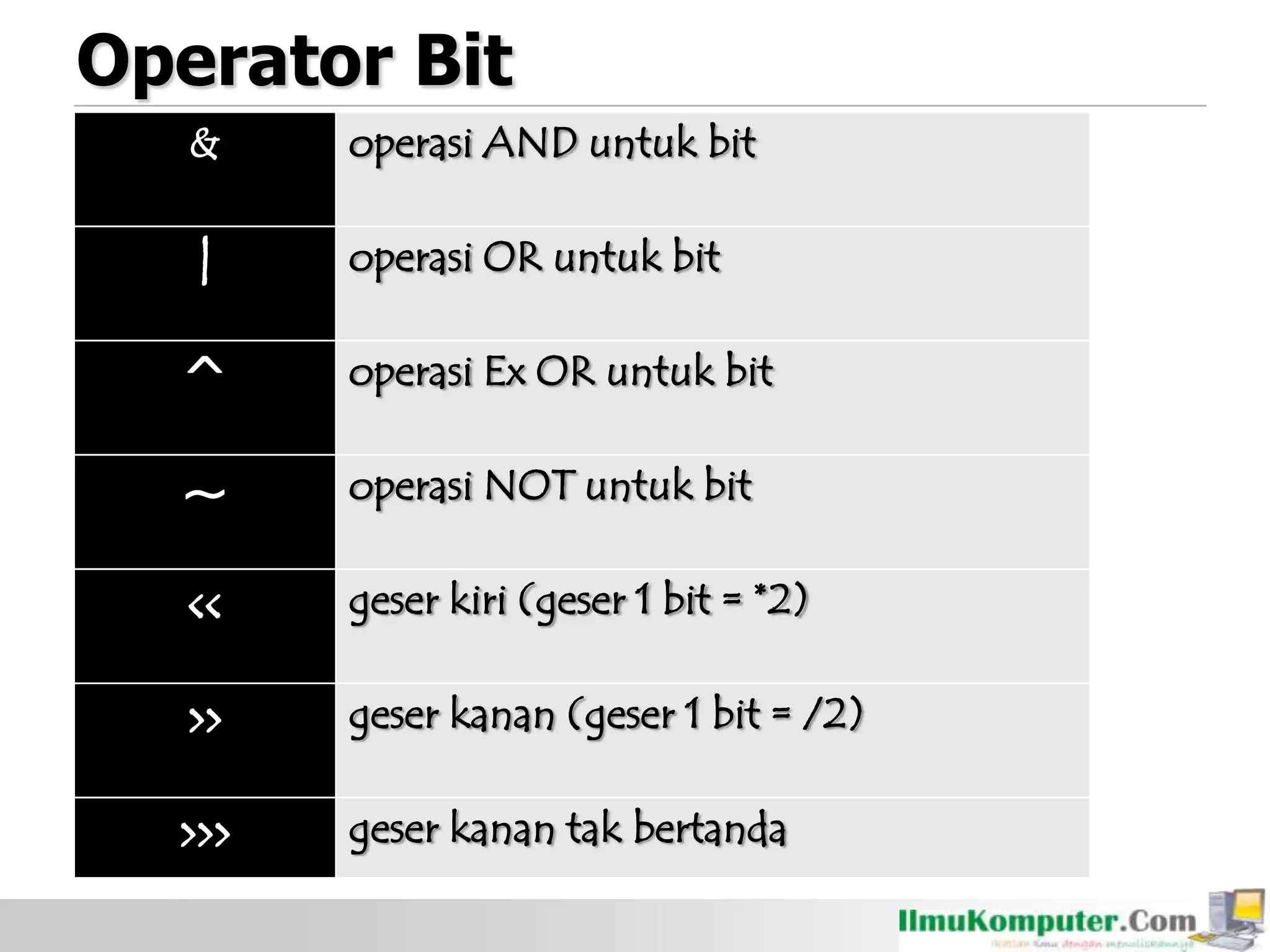 Operator Bit
& operasi AND untuk bit
| operasi OR untuk bit
^ operasi Ex OR untuk bit
~ operasi NOT untuk bit
<< geser kiri (geser 1 bit = *2)
>> geser kanan (geser 1 bit = /2)
>>> geser kanan tak bertanda
 