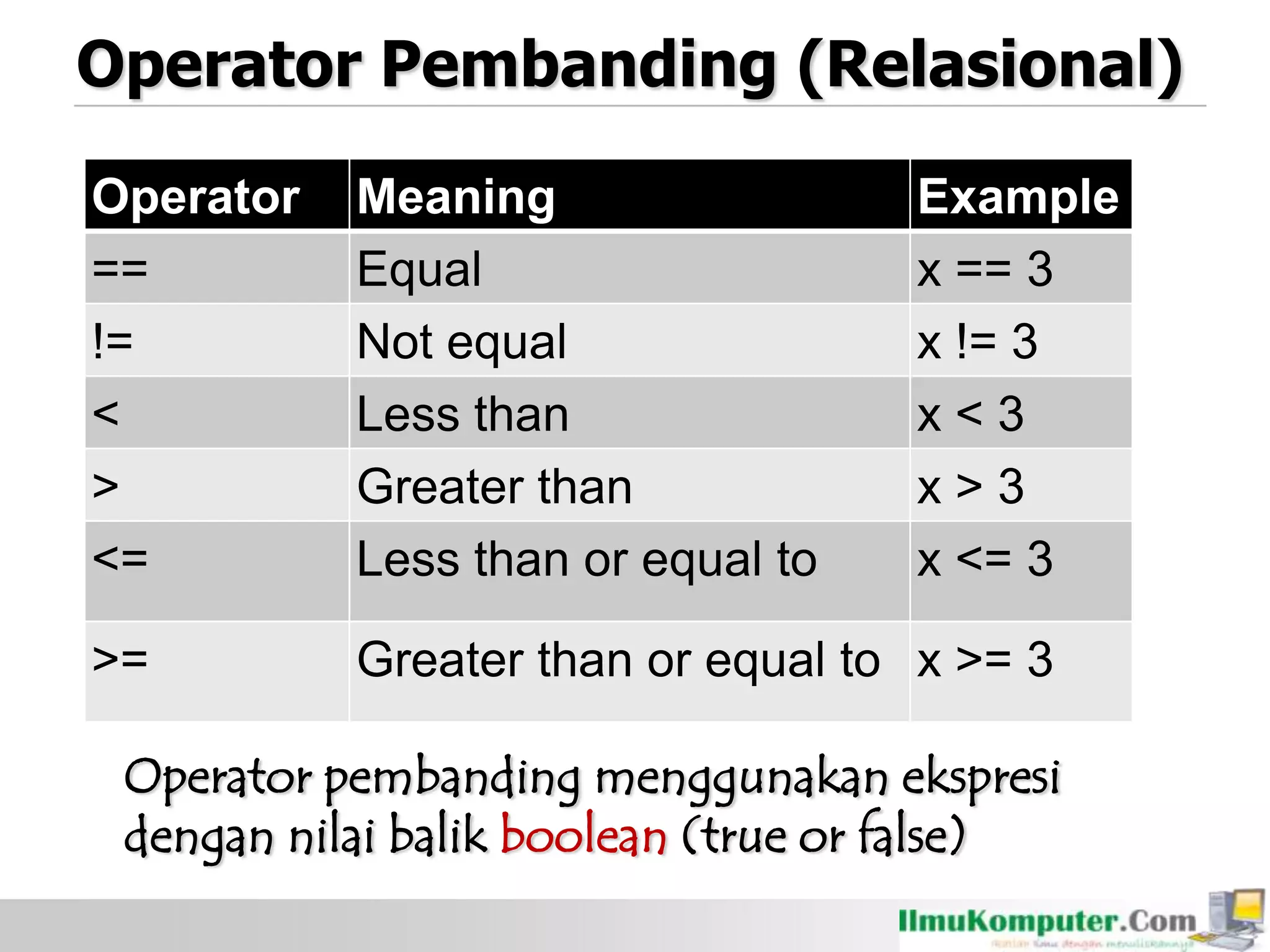 Operator Pembanding (Relasional)
Operator Meaning Example
== Equal x == 3
!= Not equal x != 3
< Less than x < 3
> Greater than x > 3
<= Less than or equal to x <= 3
>= Greater than or equal to x >= 3
Operator pembanding menggunakan ekspresi
dengan nilai balik boolean (true or false)
 