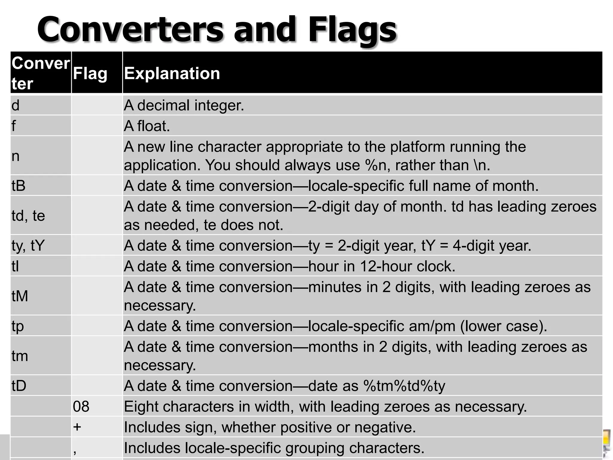 Converters and Flags
Conver
ter
Flag Explanation
d A decimal integer.
f A float.
n
A new line character appropriate to the platform running the
application. You should always use %n, rather than n.
tB A date & time conversion—locale-specific full name of month.
td, te
A date & time conversion—2-digit day of month. td has leading zeroes
as needed, te does not.
ty, tY A date & time conversion—ty = 2-digit year, tY = 4-digit year.
tl A date & time conversion—hour in 12-hour clock.
tM
A date & time conversion—minutes in 2 digits, with leading zeroes as
necessary.
tp A date & time conversion—locale-specific am/pm (lower case).
tm
A date & time conversion—months in 2 digits, with leading zeroes as
necessary.
tD A date & time conversion—date as %tm%td%ty
08 Eight characters in width, with leading zeroes as necessary.
+ Includes sign, whether positive or negative.
, Includes locale-specific grouping characters.
 