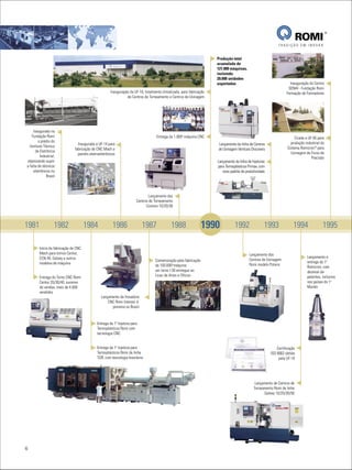 TRADIÇÃO EM INOVAR


                                                                                                                        Produção total
                                                                                                                        acumulada de
                                                                                                                        121.000 máquinas,
                                                                                                                        incluindo
                                                                                                                        20.000 unidades
                                                                                                                        exportadas                                     Inauguração do Centro
                                                                                                                                                                      SENAI - Fundação Romi
                                                        Inauguração da UF-16, totalmente climatizada, para fabricação                                                Formação de Formadores
                                                                  de Centros de Torneamento e Centros de Usinagem




     Inaugurado na
    Fundação Romi                                                                    Entrega da 1.000a máquina CNC                                                         Criada a UF-05 para
        o prédio do                                                                                                                                                     produção industrial do
                                  Inaugurada a UF-14 para                                                               Lançamento da linha de Centros
  Instituto Técnico                                                                                                                                                   Sistema Romicron® para
                                fabricação de CNC Mach e                                                                de Usinagem Verticais Discovery
      de Eletrônica                                                                                                                                                     Usinagem de Furos de
                                  painéis eletroeletrônicos
         Industrial,                                                                                                                                                                  Precisão
objetivando suprir                                                                                                      Lançamento da linha de Injetoras
a falta de técnicos                                                                                                     para Termoplásticos Primax, com
     eletrônicos no                                                                                                        novo padrão de produtividade
              Brasil



                                                                                 Lançamento dos
                                                                         Centros de Torneamento
                                                                               Cosmos 10/20/30



1981               1982                1984              1986                1987              1988                1990            1992                1993               1994               1995

         Início da fabricação de CNC
         Mach para tornos Centur,                                                                                                            Lançamento dos
         ECN 40, Galaxy e outros                                                                                                                                                  Lançamento e
                                                                                     Comemoração pela fabricação                             Centros de Usinagem
         modelos de máquina                                                                                                                                                       entrega do 1o
                                                                                     da 100.000a máquina:                                    Romi modelo Polaris
                                                                                                                                                                                  Romicron, com
                                                                                     um torno I-30 entregue ao                                                                    dezenas de
         Entrega do Torno CNC Romi                                                   Liceu de Artes e Ofícios                                                                     patentes, inclusive
         Centur 20/30/40, sucesso                                                                                                                                                 nos países do 1o
         de vendas, mais de 4.000                                                                                                                                                 Mundo
         vendidos
                                                 Lançamento da fresadora
                                                     CNC Romi Interact 4,
                                                       pioneira no Brasil



                                               Entrega da 1a Injetora para
                                               Termoplásticos Romi com
                                               tecnologia CNC


                                               Entrega da 1a Injetora para                                                                                     Certificação
                                               Termoplásticos Romi da linha                                                                                ISO 9002 obtida
                                               TGR, com tecnologia brasileira                                                                                   pela UF-10




                                                                                                                                                 Lançamento de Centros de
                                                                                                                                                Torneamento Romi da linha
                                                                                                                                                      Galaxy 10/20/30/50




6
 