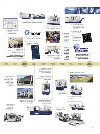 Lançamento da linha de Injetoras para
                                           Termoplásticos Romi Velox de Alta Velocidade
                                                                                                                                                               Lançamento do Centro de
                                                                                                                                                               Torneamento Romi E 220
                                                                                                   Lançamento da Linha Discovery
                                                                                                                                                               com 2 cabeçotes e 2 torres,
                                                                                                   M&M, para Moldes e Matrizes
                                                                                                                                                               na FEIMAFE
         Unificação do Certificado
         ISO 9001 para todas                                                                                                                                   Lançamento dos SW
         as unidades da Romi                                                                                                             Lançamento            Power Pack e EZ Flex
                                                                                                                                         do Centro de
                                                                                                                                         Torneamento          A Romi comemora
                                                     A assinatura visual Romi é
                                                                                                                                         da Linha             75 anos de fundação,
                                                     reestilizada para sua forma atual
                                                                                                                                         Romi E, novo         com novo slogan:
                                                                                                                                         conceito de          Tradição em Inovar
                                                     Romi 70 Anos, desenvolvendo                                                         produtividade
                                                     cada vez mais a tecnologia
                                                     de ponta

                                                                                                                                          Produção
                            Inauguração do                                                                                                      total
           CT-MF Centro de Tecnologia Romi                                                                                               acumulada
                  de Máquinas-Ferramenta                                                                                                  de 146.000
                                                                                                                                          máquinas,
                                                                                                                                                                     Migração para o nível de
           Produção total acumulada de                                                                                                     inclusive
                                                                                                     Inauguração do CT-IP - Centro                                    Governança Corporativa
      138.000 máquinas, inclusive 25.000                                                                                                      27.000
                                                                                                    de Tecnologia de Injetoras para                                 Novo Mercado da Bolsa de
                  unidades exportadas                                                                                                      unidades
                                                                                                                    Termoplásticos                                       Valores de São Paulo
                                                                                                                                         exportadas



1997                 1998                 2000                    2001                   2002                2003                2004               2005                  2006               2007
                                                                                       Lançamento da linha de
                                                                                  Injetoras Primax DP de duas
                                                                                  placas e alta capacidade de
                                                                                          força de fechamento                                            Ampliação da UF-16 para 25.100 m2


  Início das atividades                                                           Lançamento do Centro Romi
     da Romi Machine                                                      de Furação e Rosqueamento VTC 30,
Tools, Ltd em Erlanger,                                                                      rápida e precisa
  Kentucky, EUA, para
    dar apoio total aos
         dealers norte-
            americanos




                                                                                                                             Lançamento do Romi
                                                                                                                               PH400, versão 2.0

                                                                                                                                                         Lançamento do Centur 30D,
                                                                                                                                                         versão 3.0
                                                                                      Lançamento da linha de
                                     Inauguração da Romi Europa na              Injetoras Elétricas Eletramax,
                                      Alemanha, para dar apoio total            pioneira no Brasil, com menor                                            Lançamento da Série Prática
                                        aos dealers na Europa e Ásia                      consumo de energia
     Lançamento dos
      Tornos Verticais
         Multitarefas
                                                                                                                          Lançamento do Torno
    ROMI-EMAG VSC,
                                                                                                                          Extrapesado UT-2000
          tipo pick-up




                                                                                                                                                                                                7
 