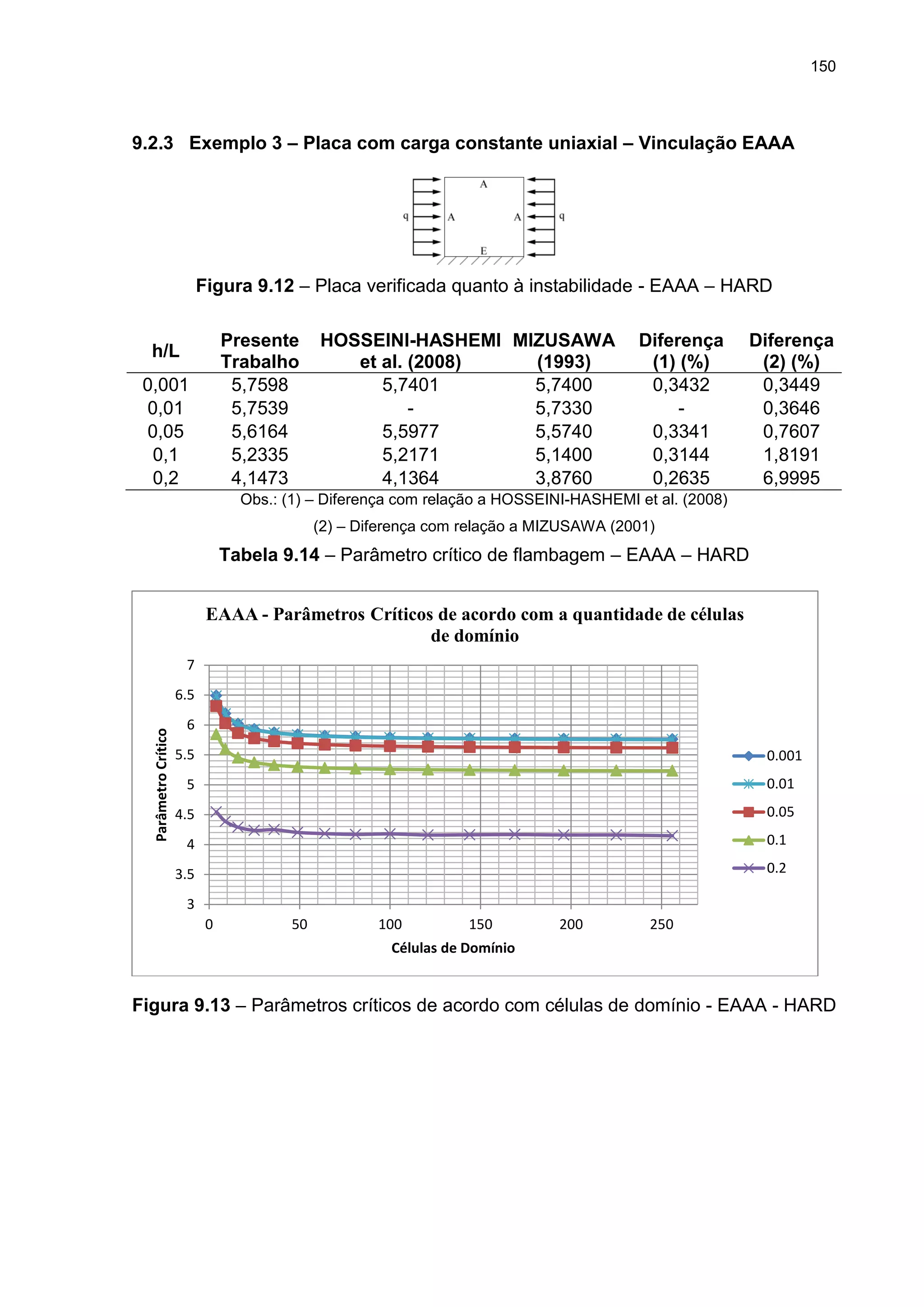 150
9.2.3 Exemplo 3 – Placa com carga constante uniaxial – Vinculação EAAA
Figura 9.12 – Placa verificada quanto à instabilidade - EAAA – HARD
h/L
Presente
Trabalho
HOSSEINI-HASHEMI
et al. (2008)
MIZUSAWA
(1993)
Diferença
(1) (%)
Diferença
(2) (%)
0,001 5,7598 5,7401 5,7400 0,3432 0,3449
0,01 5,7539 - 5,7330 - 0,3646
0,05 5,6164 5,5977 5,5740 0,3341 0,7607
0,1 5,2335 5,2171 5,1400 0,3144 1,8191
0,2 4,1473 4,1364 3,8760 0,2635 6,9995
Obs.: (1) – Diferença com relação a HOSSEINI-HASHEMI et al. (2008)
(2) – Diferença com relação a MIZUSAWA (2001)
Tabela 9.14 – Parâmetro crítico de flambagem – EAAA – HARD
Figura 9.13 – Parâmetros críticos de acordo com células de domínio - EAAA - HARD
3
3.5
4
4.5
5
5.5
6
6.5
7
0 50 100 150 200 250
ParâmetroCrítico
Células de Domínio
EAAA - Parâmetros Críticos de acordo com a quantidade de células
de domínio
0.001
0.01
0.05
0.1
0.2
 