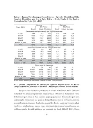 Tabela 2 - Taxa de Mortalidade por Causas Externas e Agressões (Homicídios), Média 
Anual de Homicídios, por Sexo e Faixa Etária - Brasil, Estado de São Paulo e 
Município de São Paulo, 2000 a 2005 
Homens Mulheres 
São Paulo 
Brasil 
Estado Município Estado Município 
Brasil 
Causas externas (óbitos anuais por 100.000 habitantes) 
0 a 14 19,4 19,5 17,2 10,8 10,6 9,4 
15 a 24 171,9 217,0 263,9 20,3 23,1 23,8 
25 a 34 189,4 215,7 233,3 20,2 20,8 19,9 
35 a 44 157,2 166,6 165,5 20,8 20,2 18,1 
45 anos ou mais 147,0 154,1 144,0 40,6 45,3 43,3 
Total 121,2 142,0 153,2 22,1 24,4 23,8 
Agressões (óbitos anuais por 100.000 habitantes) 
0 a 14 2,2 2,6 3,7 1,1 1,2 1,5 
15 a 24 100,5 136,0 194,4 6,8 9,0 11,4 
25 a 34 98,5 123,2 162,0 7,1 8,2 9,7 
35 a 44 61,6 69,7 90,6 5,8 6,1 7,1 
45 anos ou mais 32,3 30,7 37,2 3,4 3,2 3,3 
Total 51,4 65,2 89,4 4,3 5,1 6,1 
% dentre as C.Ext. 42,4% 45,9% 58,3% 19,6% 20,8% 25,5% 
0 a 14 5 78 1 31 4 9 2 83 5 9 1 9 
15 a 24 1 7.763 5 .051 1 .946 1 .202 3 38 1 20 
25 a 34 1 3.462 3 .942 1 .456 1 .007 2 69 9 3 
35 a 44 7 .059 1 .911 6 75 7 01 1 79 6 0 
45 anos ou mais 5 .583 1 .242 4 05 6 59 1 49 4 7 
Total 4 4.444 1 2.276 4 .532 3 .852 9 95 3 38 
3.2. - Quadro Comparativo das Mortes por Agressão Segundo Raça/Cor, Sexo e 
Grupos de Idade no Município de São Paulo - Abordagens Possíveis Através do SIM 
Pesquisas como a elaborada pelo Núcleo de Estudos da Violência- NEV/ USP sobre 
mortalidade por armas de fogo apontam para diferenciais relevantes da chance de ser vítima 
de homicídio por armas de fogo segundo grupos populacionais diferenciados por sexo, 
idade e região. Denunciando não apenas as desigualdades no risco de morte como, também, 
associando estas assimetrias à distribuição desigual dos direitos sociais e civis na sociedade 
brasileira, o estudo chama a atenção para o crescimento das taxas de homicídio como um 
problema social e de saúde pública a ser combatido no Brasil (PEREZ, 2004). Outros 
34 
Grupo Etário 
Média Anual de Agressões 
FONTE: Sistema de Informação de Mortalidade - SIM/ DATASUS/MS. Tabulações próprias. 
São Paulo 
 