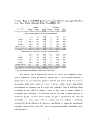 Tabela 3 - Taxa de Mortalidade por Causas Externas e Demais Causas, por Raça/Cor, 
Sexo e Faixa Etária - Município de São Paulo, 2000 a 2005 
Homens Mulheres 
Grupo Etário 
Causas externas (óbitos anuais por 100.000 habitantes) 
Demais causas de morte (óbitos anuais por 100.000 habitantes) 
FONTE: Sistema de Informação de Mortalidade - SIM/ DATASUS/MS. Tabulações próprias. 
Vale destacar que a superioridade do risco de morrer para a população negra, 
quando comparada à branca, foi observada somente para as causas externas em todos os 
grupos etários, no caso masculino, e para as mulheres com menos de 35 anos. Sendo a 
disparidade ainda maior entre os jovens e jovens adultos. Como demonstrado 
reiteradamente na literatura, esse é o grupo mais vulnerável frente à violência urbana 
relacionada ao uso, tráfico de drogas e armas de fogo, com os maiores índices de 
mortalidade por homicídios. Tais resultados indicam que para as mortes violentas os 
diferenciais podem ser ainda muito maiores, já que a superioridade das taxas de 
mortalidade por outras causas entre os brancos tem sido atribuída a problemas 
metodológicos devido diferenças de critérios na classificação por raça/cor do levantamento 
censitário e dos registros vitais (DO) - respectivamente denominador e numerador para o 
cálculo das taxas. 
36 
Brancos 
(b) 
Negros 
(n) 
Razão 
(b)/(n) 
Brancos 
(b) 
Negros 
(n) 
Razão 
(b)/(n) 
0 a 14 16,3 19,6 1,20 9,1 10,3 1,14 
15 a 24 231,6 390,3 1,69 23,8 30,7 1,29 
25 a 34 205,3 301,2 1,47 18,6 23,7 1,27 
35 a 44 148,2 176,9 1,19 17,2 16,7 0,97 
45 anos ou mais 135,6 141,3 1,04 44,4 26,9 0,61 
Total * 137,4 189,3 1,38 23,3 21,4 0,92 
0 a 14 153,9 88,9 0,58 132,3 83,8 0,63 
15 a 24 38,5 36,4 0,95 28,5 27,7 0,97 
25 a 34 101,8 116,2 1,14 61,4 70,5 1,15 
35 a 44 289,4 276,2 0,95 151,5 143,6 0,95 
45 anos ou mais 2.351,1 1.546,9 0,66 1.681,6 1.205,8 0,72 
Total* 691,4 367,6 0,53 485,6 356,7 0,73 
(*) Taxas padronizadas pela estrutura etária da população total no meio do período. 
 