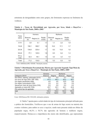 estruturais de desigualdades entre estes grupos, tão fortemente expressas no fenômeno da 
violência. 
Tabela 6 - Taxas de Mortalidade por Agressão, por Sexo, Idade e Raça/Cor - 
Município de São Paulo, 2000 a 2005 
Homens Mulheres 
Faixa 
etária 
Tabela 7: Distribuição Percentual das Mortes por Agressão Segundo Tipo/Meio da 
Agressão, por Sexo e Raça/Cor - Município de São Paulo, 2000 a 2005 
raça/cor; Município de São Paulo, 00-05 
Fonte: SIM/Datasus/MS. FSEADE, tabulações próprias 
A Tabela 7 aponta para a seletividade do tipo de instrumento principal utilizado para 
a prática dos homicídios. Verifica-se que o uso de armas de fogo ocorre na maioria dos 
eventos violentos, para ambos os sexo e raça/cor, sendo mais presente ainda nos óbitos da 
população negra, 68,3% e 58,7% das agressões de homens e mulheres negras, 
respectivamente. Destaca-se a importância dos meios não identificados, que representam 
41 
Brancos 
(b) 
Negros (n) 
Razão 
(n)/(b) 
Brancas 
(b) 
Negras (n) 
Razão 
(n)/(b) 
0-14 3,0 5,1 1,7 1,1 2,2 1,9 
15-24 159,1 309,7 1,9 10,2 17,1 1,7 
25-34 134,8 225,4 1,7 8,3 13,0 1,6 
35-44 77,1 120,5 1,6 6,5 8,4 1,3 
45 ou 
mais 
32,3 46,1 1,4 3,2 3,2 1,0 
Total 71,2 133,5 1,9 5,3 8,3 1,6 
Fonte: SIM/Datasus/MS. FSEADE. Tabulações próprias. 
Homens Mulheres 
Categoria CID10 Brancos Negros Brancos Negros 
Por enforc, estrang, sufocação (X 91) 0,5 0,4 3,7 2,4 
Por arma de fogo (X93- X94- X95) 67,5 68,3 55,2 58,7 
Por objeto penetrante (X99) 4,6 4,6 10,0 9,6 
Por objeto contundente (Y00) 3,5 3,2 5,4 5,0 
Sexual por meio de força física (Y05) 0,0 0,0 0,3 0,2 
Agressão p/ meios NE (Y09) 23,7 23,1 24,1 22,4 
Por outros tipo de agressão 0,3 0,3 1,3 1,6 
total 100,0 100,0 100,0 100,0 
n 14191 12672 1197 802 
 