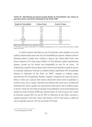 Tabela 10 - Distribuição percentual segundo Região de Naturalidade* das vitimas de 
agressões, fatais e não fatais; Município de São Paulo, 2005 
Região de Naturalidade Vítimas Fatais Total de Vítimas 
N 0,5 0,3 
NE 21,0 18,6 
CO 0,0 0,0 
SE 7,3 6,4 
S 2,0 2,1 
SP 48,8 55,4 
NS/NR 20,5 17,2 
Total 100,0 100,0 
N 205 377 
Fonte: INFOCRIM/SSP-SP, 2005. Tabulações Próprias. 
(*) SP refere-se ao estado de São Paulo e foi computado separadamente por ser o estado onde está inserida a unidade 
espacial de análise. 
A variável raça/cor observada nos caso de homicídio contra mulheres nos revela 
quadro já diagnosticado através das taxas de mortalidade por agressão. Pudemos observar 
diferenças quanto à relação entre violência e raça/cor, das vítimas fatais 45,9% eram 
brancas enquanto 47,3% eram negras (Tabela 11). Essa diferença, embora aparentemente 
pequena, esconde em seu interior uma desigualdade no risco de ser vítima. Se 
compararmos o perfil de raça/cor destas mortes femininas por agressão ao perfil de raça/cor 
do município, poderemos notar que as mulheres brancas representam 69% da população 
feminina no Município de São Paulo em 200031, enquanto as mulheres negras 
representavam 29% da população. Portanto, enquanto a proporção de vítimas de raça/cor 
branca é menor que a parcela desta mesma característica étnico-racial na população, o 
contrário ocorre com as negras, indicando uma diferença bem maior que a revelada pela 
distribuição das vítimas segundo suas características étnico-raciais. São as mulheres negras 
as maiores vítimas de casos fatais de agressão. Estas proporções vão na mesma direção dos 
achados do estudo de Romio (2006) que, fazendo análise da variável raça/cor das vítimas 
de homicídio segundo BO’s do ano de 1998 no Município de São Paulo, encontrou a 
seguinte proporção: 56,8% das vítimas eram brancas e 41,4% eram negras, os dados de 
raça/cor ignorado somavam 1,85% de um total de 285 vítimas. 
52 
31 Censo Demográfico de 2000. 
 