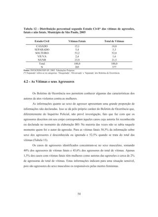 Tabela 12 - Distribuição percentual segundo Estado Civil* das vitimas de agressões, 
fatais e não fatais. Município de São Paulo, 2005 
Estado Civil Vítimas Fatais Total de Vítimas 
CASADO 15,1 18,8 
SEPARADO 5,4 5,3 
SOLTEIRO 53,2 52,8 
VIUVA 2,4 1,6 
NS/NR 23,9 21,5 
Total 100,0 100,0 
N 205 377 
Fonte: INFOCRIM/SSP-SP, 2005. Tabulações Próprias. 
(*)‘Separado’ refere-se às categorias: ‘Desquitada’, ‘Divorciada’ e ‘Separada’ dos Boletins de Ocorrência. 
54 
4.2 - As Vítimas e seus Agressores 
Os Boletins de Ocorrência nos permitem conhecer algumas das características dos 
autores de atos violentos contra as mulheres. 
As informações quanto ao sexo do agressor apresentam uma grande proporção de 
informações não declaradas. Isso se dá pelo próprio caráter do Boletim de Ocorrência que, 
diferentemente do Inquérito Policial, não prevê investigação, fato que faz com que os 
agressores descritos em seu corpo correspondam àqueles casos cuja autoria foi reconhecida 
ou declarada no momento da elaboração BO. Na maioria das vezes não se sabia naquele 
momento quem foi o autor da agressão. Para as vítimas fatais 58,5% da informação sobre 
sexo dos agressores é desconhecida ou ignorada e 52,5% quando se trata do total das 
vítimas (Tabela 13). 
Os casos de agressores identificados concentram-se no sexo masculino, somando 
40% dos agressores de vítimas fatais e 45,6% dos agressores do total de vítimas. Apenas 
1,5% dos casos com vítimas fatais têm mulheres como autoras das agressões e cerca de 2% 
de agressoras do total de vítimas. Estas informações indicam para uma situação sensível, 
pois são agressores do sexo masculino os responsáveis pelas mortes femininas. 
 