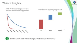 Weitere Insights…
Adstock-Variablen zeigen wie lange
welches Medium Wirkung generiert
Interaktionen zeigen Synergien auf
Damit möglich: erste Hilfestellung zur Performance-Optimierung
 