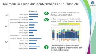 Die Modelle bilden das Kaufverhalten der Kunden ab
Gross profit
Produkt-Mix in den verschiedenen
Kanälen variiert sehr stark
Damit möglich: Optimierung der
Media-Ausgaben entsprechend dem
profitabelsten Kanal!
In den verschiedenen Kanälen sind
unterschiedliche Medientypen wichtig
 