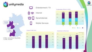 Entertainment / TV
Internet
Mobile Services
Sprachdienste
13 Mio. erreichbare Haushalte,
7,2 Mio. Kunden
 
