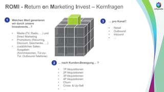 ROMI - Return on Marketing Invest – Kernfragen
1 3
2
Welchen Wert generieren
wir durch unsere
Investments…?
• Media (TV, Radio, …) und
Direct Marketing
• Promotions (Recurring,
Discount, Geschenke, …)
• zusätzliches Sales-
Ausgaben
(Kommissionen, Tür-zu-
Tür, Outbound-Telefonie)
… nach Kunden-Bewegung… ?
• 1P Akquisitionen
• 2P Akquisitionen
• 3P Akquisitionen
• 4P Akquisitionen
• Churn
• Cross- & Up-Sell
• …
… pro Kanal?
• Retail
• Outbound
• Inbound
• …
 