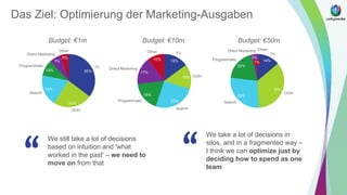 Das Ziel: Optimierung der Marketing-Ausgaben
Other
5%
Direct Marketing
7%
Programmatic
10%
Search
19%
OOH
24%
TV
35%
Budget: €1m
Other
10%
Direct Marketing
17%
Programmatic
18%
Search
25%
OOH15%
TV
15%
Budget: €10m
Other
1%
Direct Marketing
2%
Programmatic
20%
Search
28%
OOH
35%
TV
14%
Budget: €50m
We still take a lot of decisions
based on intuition and 'what
worked in the past' – we need to
move on from that
We take a lot of decisions in
silos, and in a fragmented way –
I think we can optimize just by
deciding how to spend as one
team
 