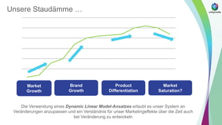 Unsere Staudämme …
Market
Growth
Brand
Growth
Product
Differentiation
Market
Saturation?
Die Verwendung eines Dynamic Linear Model-Ansatzes erlaubt es unser System an
Veränderungen anzupassen und ein Verständnis für unser Marketingeffekte über die Zeit auch
bei Veränderung zu entwickeln
 
