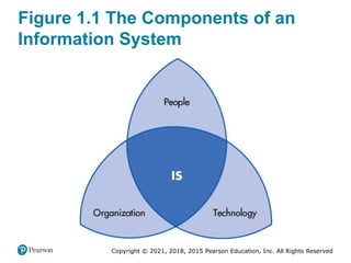 Copyright © 2021, 2018, 2015 Pearson Education, Inc. All Rights Reserved
Figure 1.1 The Components of an
Information System
 
