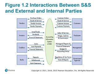 Copyright © 2021, 2018, 2015 Pearson Education, Inc. All Rights Reserved
Figure 1.2 Interactions Between S&S
and External and Internal Parties
 