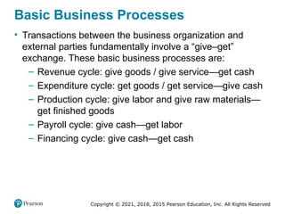 Copyright © 2021, 2018, 2015 Pearson Education, Inc. All Rights Reserved
Basic Business Processes
• Transactions between the business organization and
external parties fundamentally involve a “give–get”
exchange. These basic business processes are:
– Revenue cycle: give goods / give service—get cash
– Expenditure cycle: get goods / get service—give cash
– Production cycle: give labor and give raw materials—
get finished goods
– Payroll cycle: give cash—get labor
– Financing cycle: give cash—get cash
 