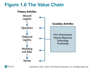 Copyright © 2021, 2018, 2015 Pearson Education, Inc. All Rights Reserved
Figure 1.6 The Value Chain
 