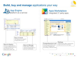 Build, buy and manage  applications your way App Engine platform as a service Apps Marketplace integrated 3 rd  party apps Platform 
