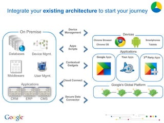 Integrate your  existing architecture  to start your journey Secure Data Connector Cloud Connect Contextual Gadgets Device Management Apps Scripts 