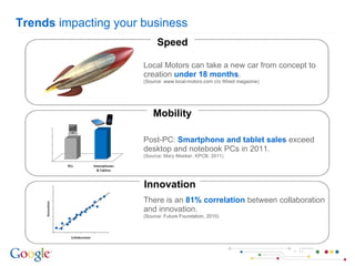 Trends  impacting your business Local Motors can take a new car from concept to creation   under 18 months . (Source: www.local-motors.com c/o Wired magazine) Post-PC:  Smartphone and tablet sales  exceed   desktop and notebook PCs in 2011. (Source: Mary Meeker, KPCB, 2011) Speed Mobility Innovation There is an  81% correlation  between collaboration and innovation. (Source: Future Foundation, 2010) 