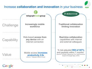 Increase  collaboration and innovation  in your business Challenge Capability Value Traditional collaboration limiting innovation Real-time collaboration  capabilities with internal and external colleagues “ A risk-adjusted   ROI of 307%  and payback within 7 months”  [source: Forrester, Measuring The Total Economic Impact Of Google Apps, 2010) Increasingly mobile workforce Web-based  access from any device  with an internet connection Mobile access  increases productivity 2.8x (source:  Telegraph Media Group ) Apps 