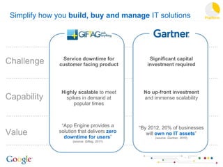 Simplify how you  build, buy and manage  IT solutions Challenge Capability Value Significant capital investment required No up-front investment  and immense scalability “ By 2012, 20% of businesses will  own no IT assets ” (source:  Gartner, 2010 ) Service downtime for customer facing product Highly scalable  to meet spikes in demand at popular times “ App Engine provides a solution that delivers  zero downtime for users ” (source:  Giftag, 2011 ) Platform 