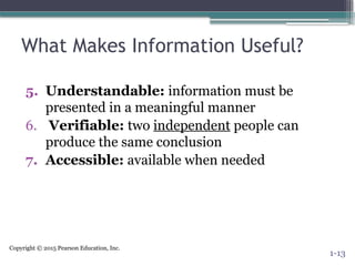 Copyright © 2015 Pearson Education, Inc.
What Makes Information Useful?
5. Understandable: information must be
presented in a meaningful manner
6. Verifiable: two independent people can
produce the same conclusion
7. Accessible: available when needed
1-13
 