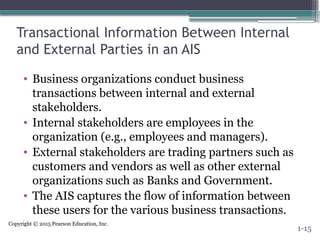 Copyright © 2015 Pearson Education, Inc.
Transactional Information Between Internal
and External Parties in an AIS
• Business organizations conduct business
transactions between internal and external
stakeholders.
• Internal stakeholders are employees in the
organization (e.g., employees and managers).
• External stakeholders are trading partners such as
customers and vendors as well as other external
organizations such as Banks and Government.
• The AIS captures the flow of information between
these users for the various business transactions.
1-15
 