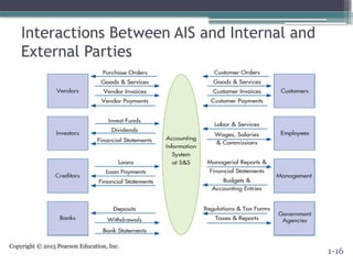 Copyright © 2015 Pearson Education, Inc.
Interactions Between AIS and Internal and
External Parties
1-16
 